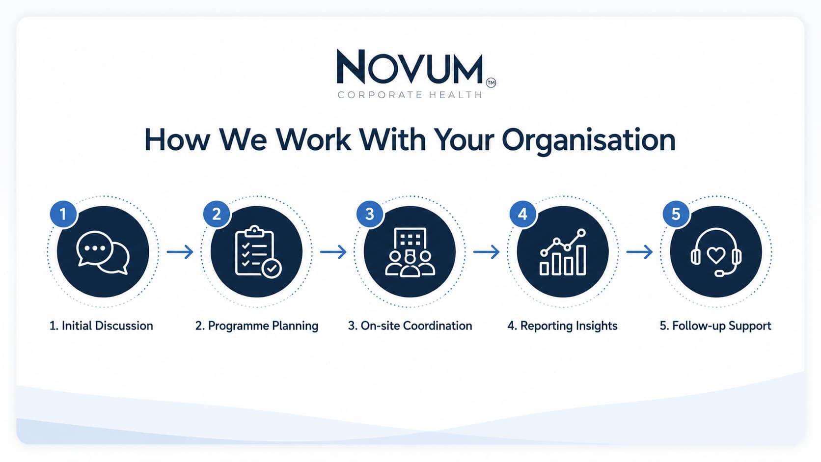 Novum Corporate Health operational framework workflow chart for on-site health screenings and corporate wellness coordination in Kuala Lumpur and Selangor.