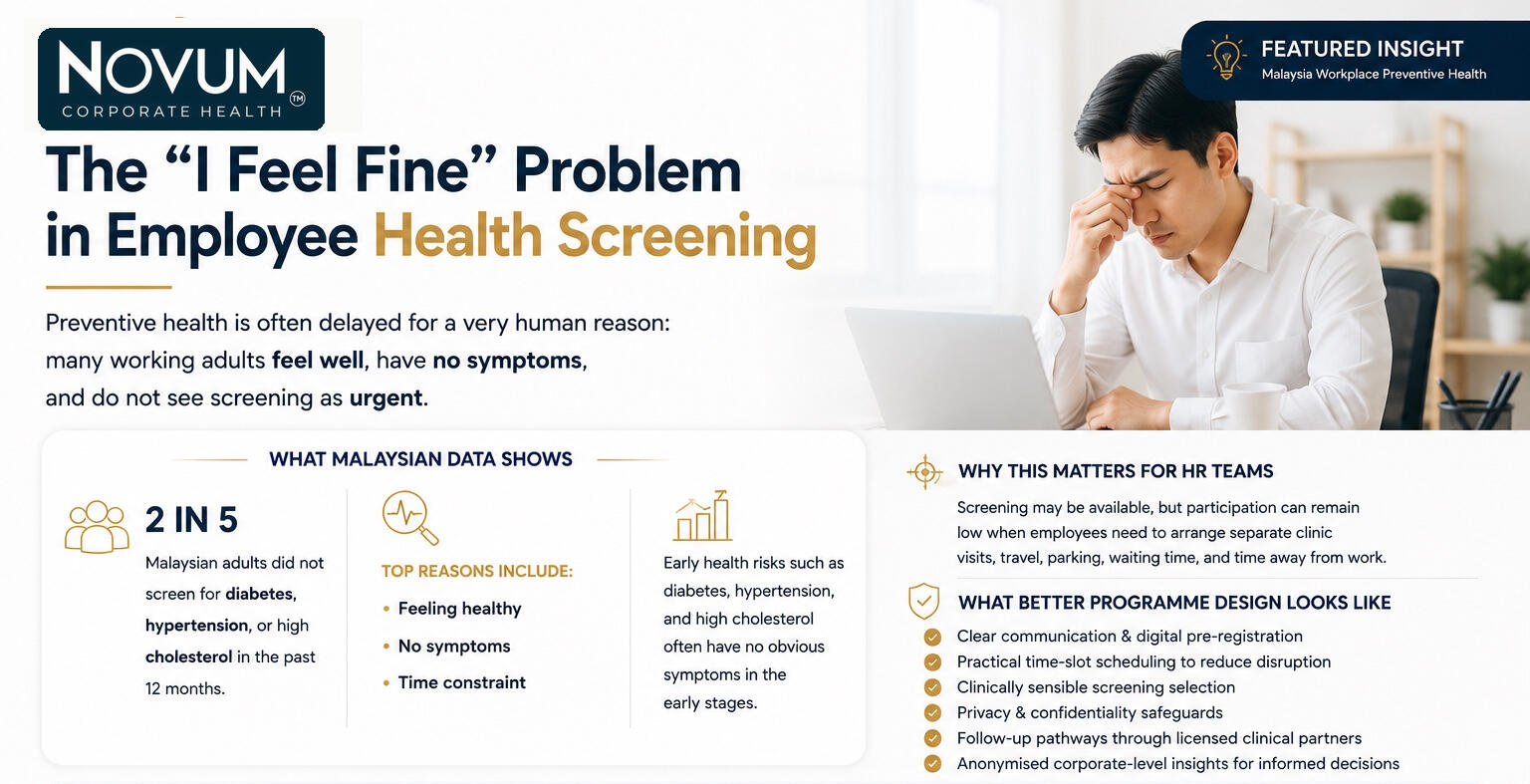 Novum Corporate Health featured insight explaining why Malaysian employees delay preventive health screening, based on NHMS 2023 data on feeling healthy, no symptoms, and time constraint.